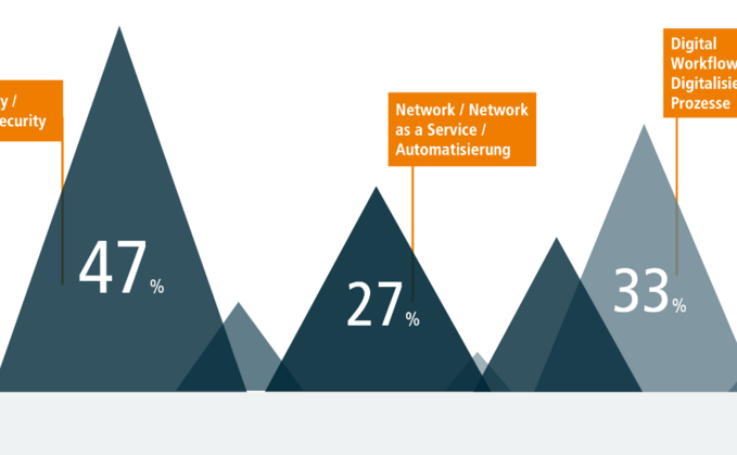 Fast die Hälfte der befragten Systemhäuser und IT-Dienstleister identifizieren Security & Cybersecurity als den Lösungsbereich mit dem größten Potential. Spannend ist auch das zeitplatzierte Ergebnis, da 33% der Befragten auf den Bereich Digital Workflow für weiteres Wachstum setzen.