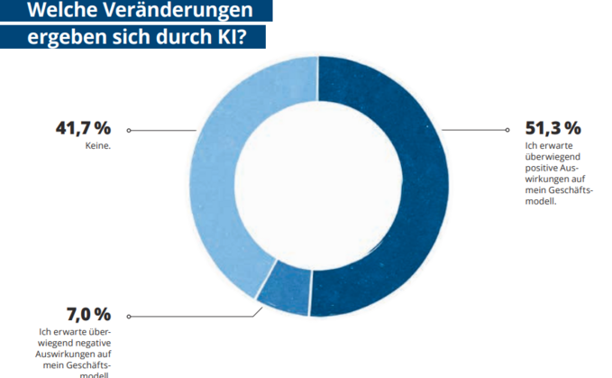 KI: Knapp die Hälfte der von Synaxon befragten Systemhäuser rechnen mit keiner oder negativer Auswirkung auf ihr Geschäft,