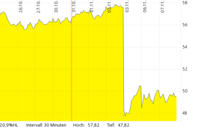 Kurseinbruch an der Nasdaq für Fortinet.