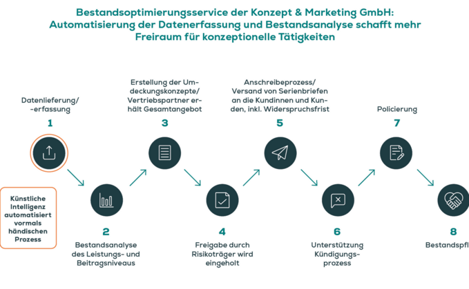 In diesen acht Schritten setzte Convista ein LLM mit Daten aus Hausratversicherungen ein, damit Makler Chancen für "Umdeckungen" erkennen können - die bisher mit großem Aufwand manuell ablaufen.