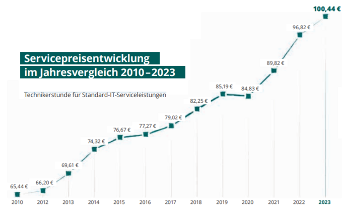 Erstmals 100 Euro im Schnitt für die Standardtechniker-Stunde geknackt.